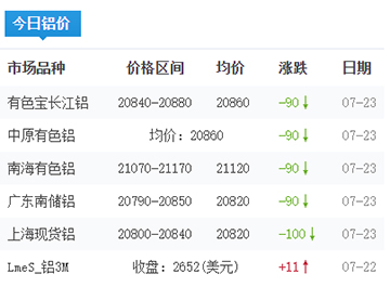 鋁錠價格今日鋁價2025-07-23